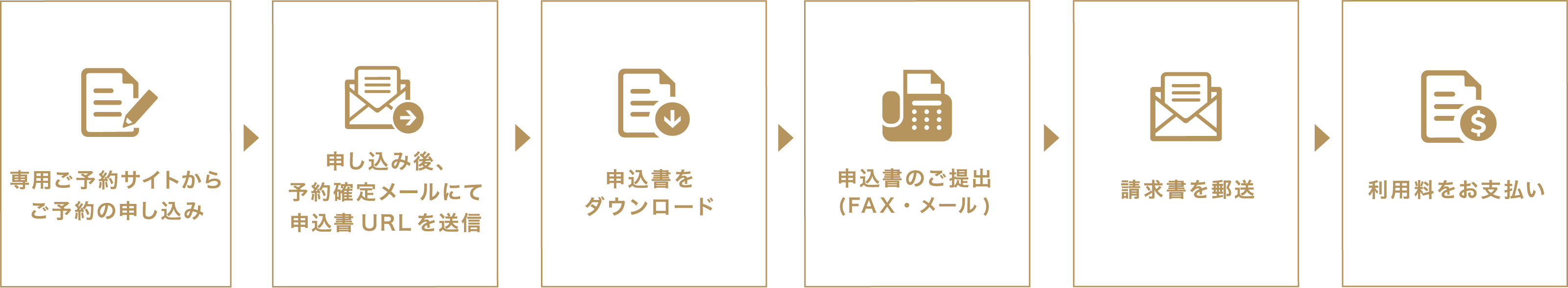 空室確認→メールフォームか電話で仮予約→申込書の提出→請求→支払